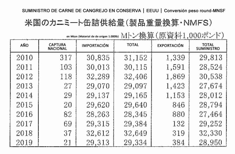 Recetas con carne de cangrejo en lata